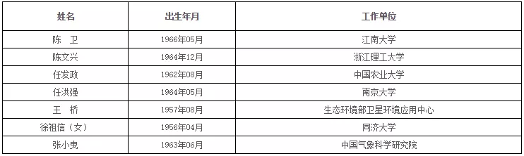 中国科学院、工程院增选院士名单公布，环保领(图13)